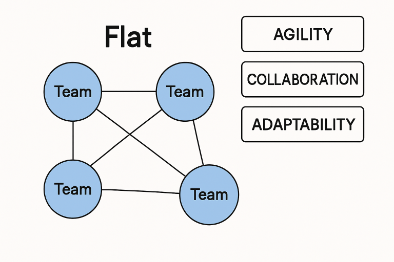 Future-Ready Organization Structures for Dynamic Environments