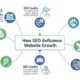 How SEO Audits Influence Website Growth